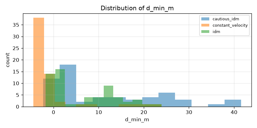 distribution