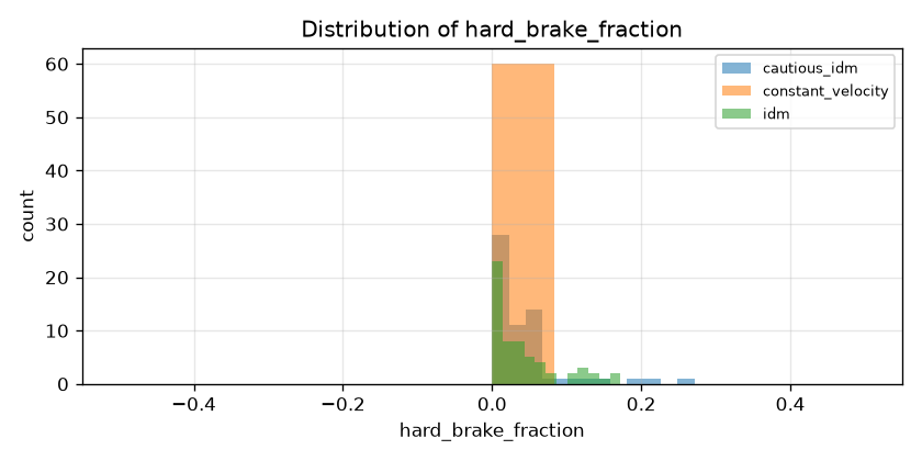 distribution