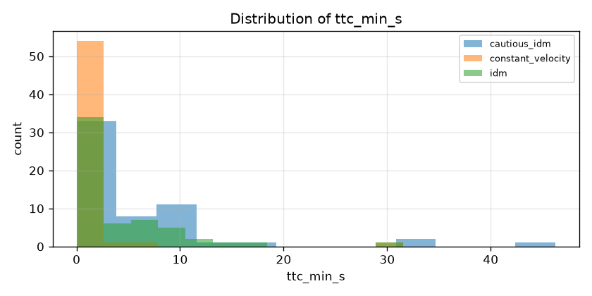 distribution