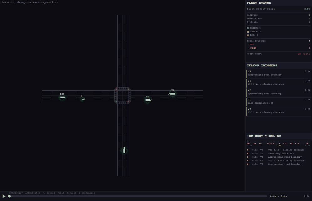 Live capture of the safety monitor running the intersection_conflict scenario. The map view shows the ego vehicle and surrounding agents; the right panel lists trigger events as they fire.