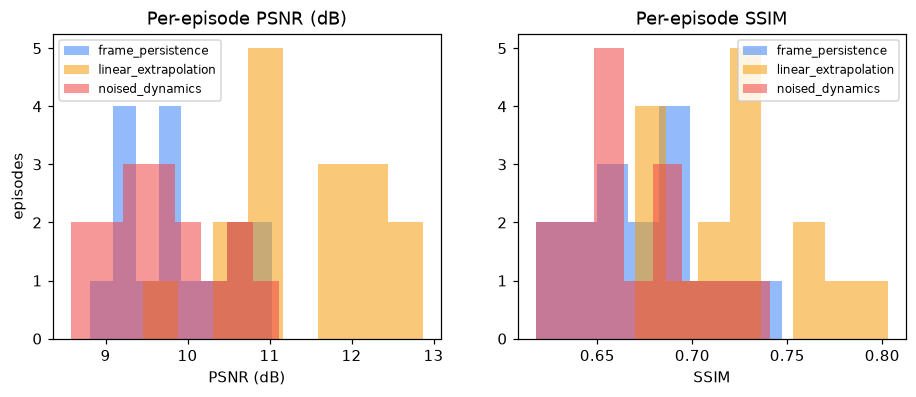 per-episode distributions