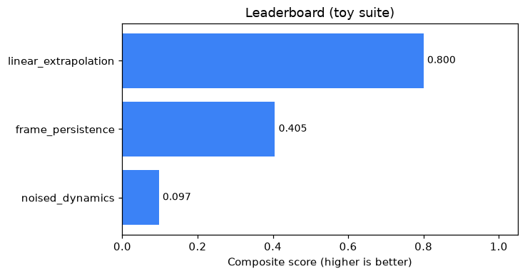 leaderboard bar chart